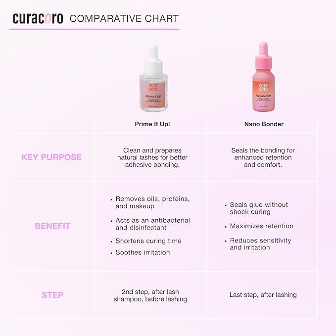 Curacoro Eyelash Extension Primer 15 ML - Increase Adhesive Bonding Power | Easily Removes Proteins and Oils/Oil Free/Longer Extension Retention (Prime It Up)