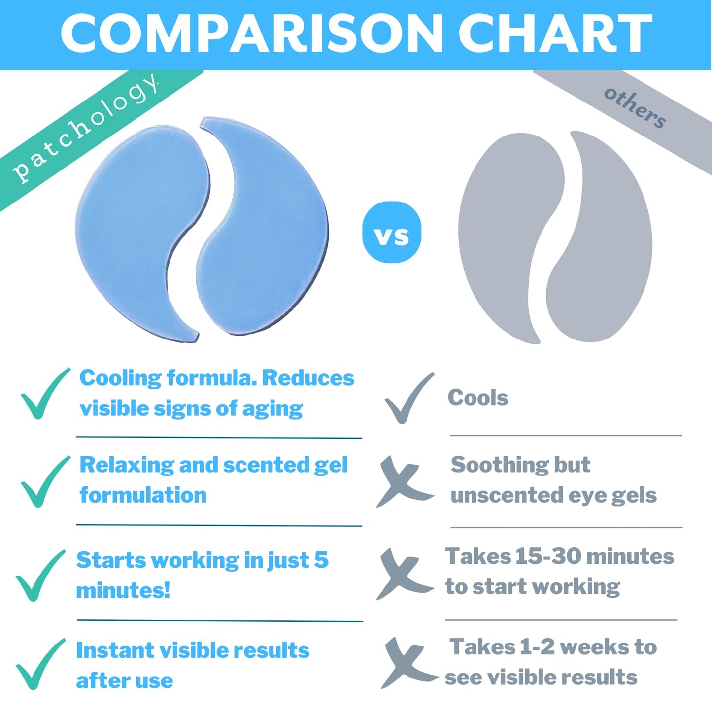 Patchology Iced Cooling Under Eye Mask Patches with Peptides, Cloudberry Oil and Bakuchiol. Cool eye gels to firm skin and soothe, reduce fine lines and under eye bags - by Patchology - 5 Pair